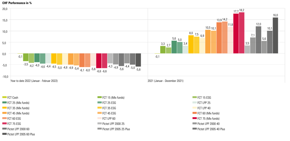 Schéma performance FCT 1e